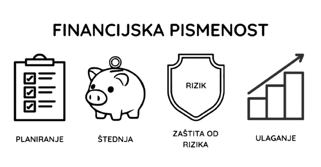 financijska pismenost infografika - planiranje, štednja, zaštita od rizika i ulaganje