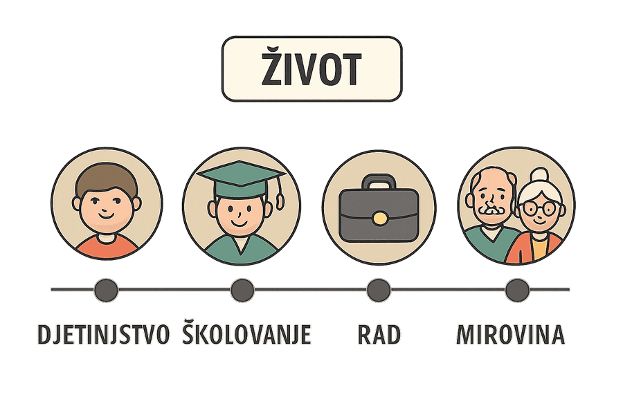 Vremenska traka života s fazama: djetinjstvo, školovanje, rad i dobre mirovine u Hrvatskoj