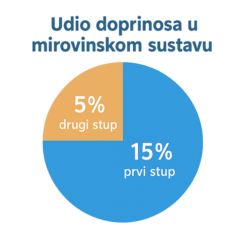 Grafikon prikazuje raspodjelu 20% doprinosa iz bruto plaće: 15% u prvi stup (75%) i 5% u drugi mirovinski stup (25%)